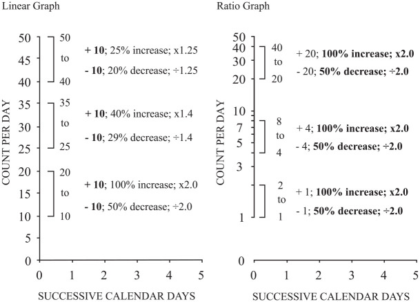 Slope Identification and Decision Making: A Comparison of Linear and Ratio Graphs.