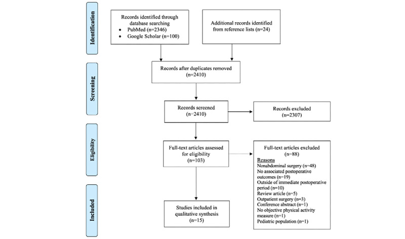 Accelerometer-Measured Inpatient Physical Activity and Associated Outcomes After Major Abdominal Surgery: Systematic Review.