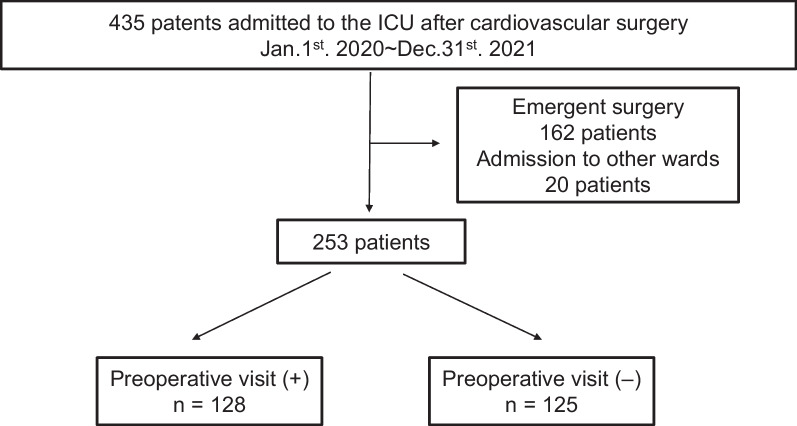 The impact of a preoperative nurse-led orientation program on postoperative delirium after cardiovascular surgery: a retrospective single-center observational study.