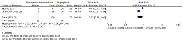 Comparison of safety and efficacy between therapeutic or intermediate versus prophylactic anticoagulation for thrombosis in COVID-19 patients: a systematic review and meta-analysis.