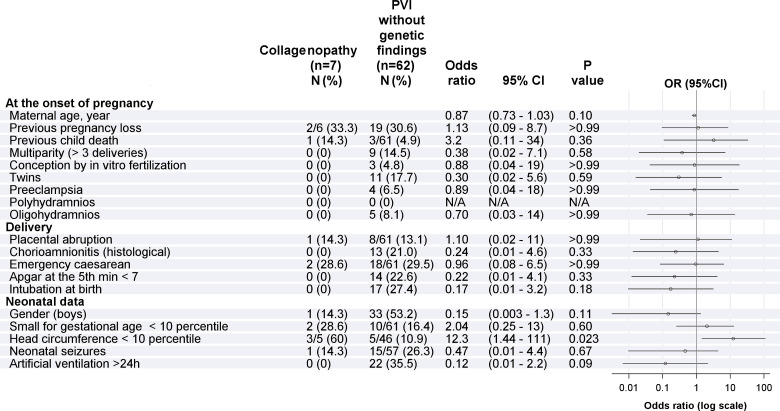 High Prevalence of Collagenopathies in Preterm- and Term-Born Children With Periventricular Venous Hemorrhagic Infarction.