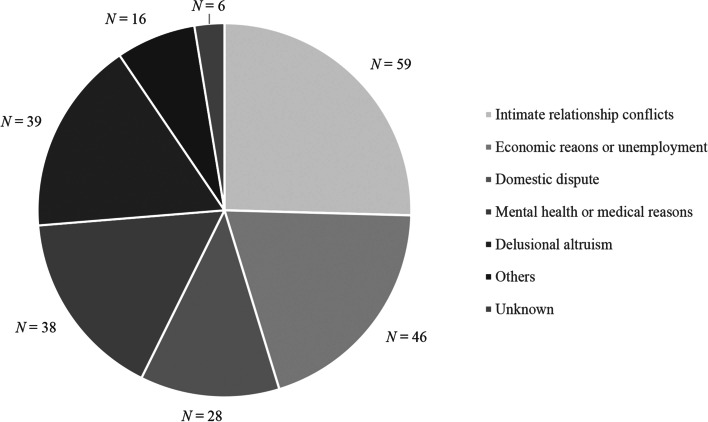 In the Name of Love or Hatred: a Systematic Comparison Between Filicide-Suicide and Mariticide/Uxoricide-Suicide in Hong Kong.