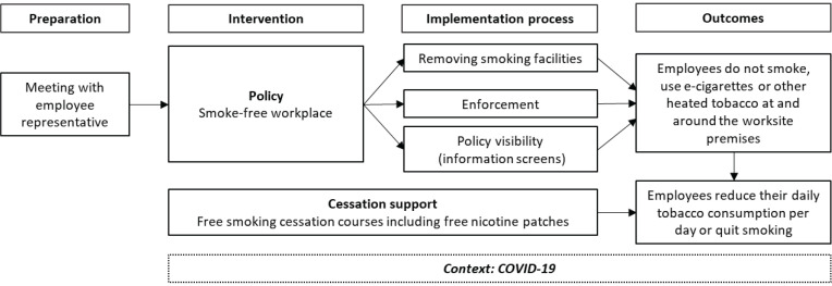 Implementation fidelity of a smoke-free workplace intervention in a private medical company: A mixed-methods process evaluation.