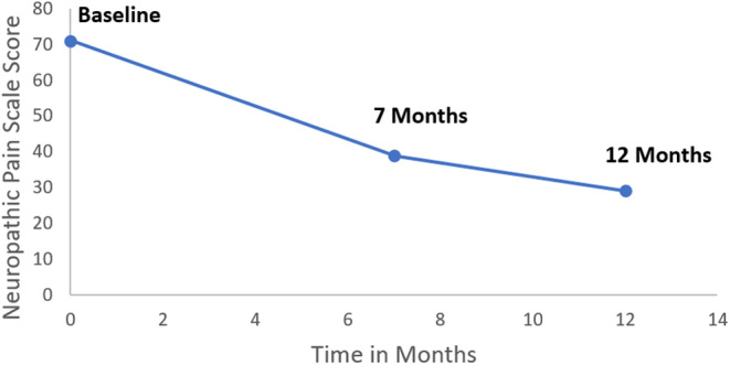 Use of plasma rich in growth factors for symptoms of diabetic neuropathy.