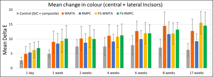 The Effect of a Setting Accelerator on the Physical and Mechanical Properties of a Fast-set White Portland Cement Mixed with Nano-zirconium Oxide.