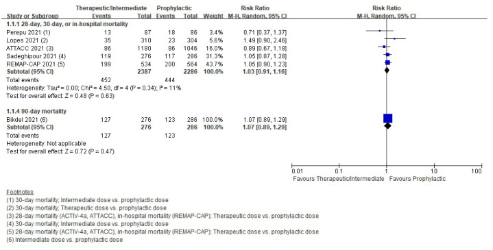 Comparison of safety and efficacy between therapeutic or intermediate versus prophylactic anticoagulation for thrombosis in COVID-19 patients: a systematic review and meta-analysis.