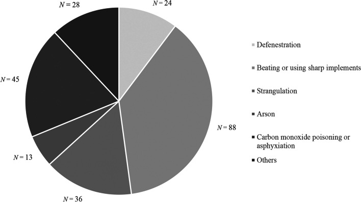 In the Name of Love or Hatred: a Systematic Comparison Between Filicide-Suicide and Mariticide/Uxoricide-Suicide in Hong Kong.