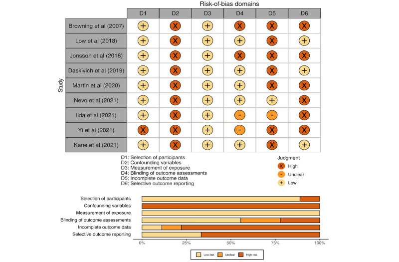 Accelerometer-Measured Inpatient Physical Activity and Associated Outcomes After Major Abdominal Surgery: Systematic Review.