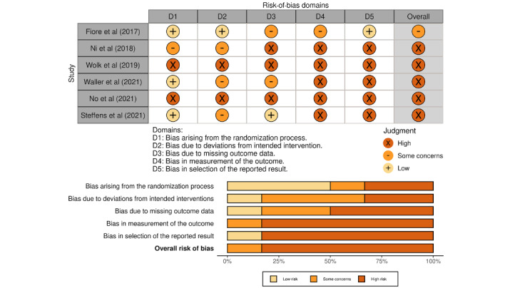 Accelerometer-Measured Inpatient Physical Activity and Associated Outcomes After Major Abdominal Surgery: Systematic Review.