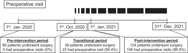 The impact of a preoperative nurse-led orientation program on postoperative delirium after cardiovascular surgery: a retrospective single-center observational study.