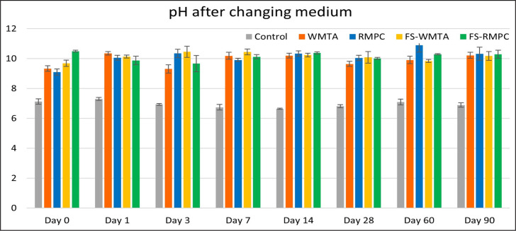 The Effect of a Setting Accelerator on the Physical and Mechanical Properties of a Fast-set White Portland Cement Mixed with Nano-zirconium Oxide.