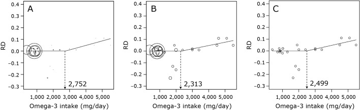 A change-point regression approach for estimating no observed adverse effect level from systematic review.