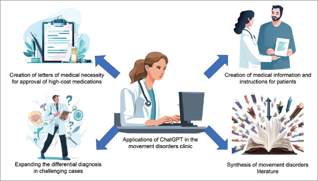 Potential Benefits and Perils of Incorporating ChatGPT to the Movement Disorders Clinic.