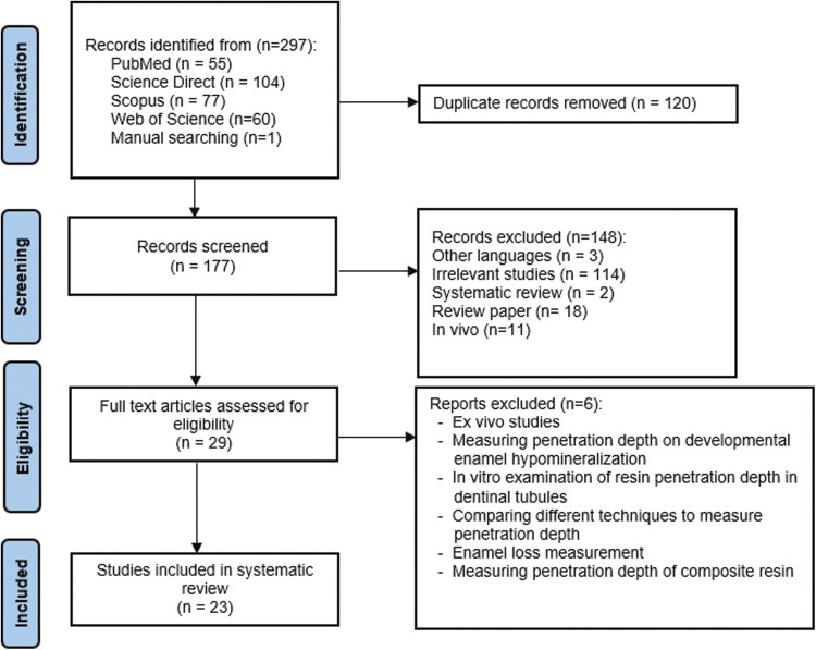 The Penetration Depth of Resin Infiltration Into Enamel: A Systematic Review.