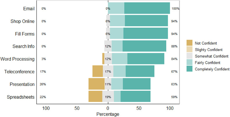 Evaluating the impact of broadband access and internet use in a small underserved rural community