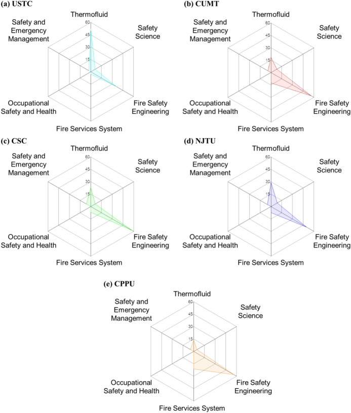 A Review on Higher Education of Fire Safety in China