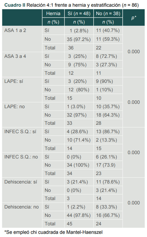 [Results of abdominal wall closure using the 4:1 suture/wound lenght technique].