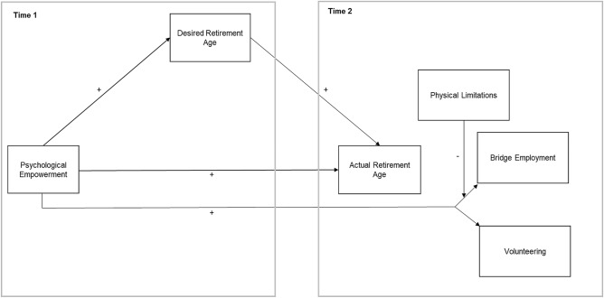 Empowered to Stay Active: Psychological Empowerment, Retirement Timing, and Later Life Work.