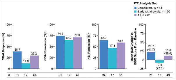 Exploring treatment of inflammatory bowel disease with infliximab in the Middle East and Northern Africa: An analysis of the HARIR observational cohort study.