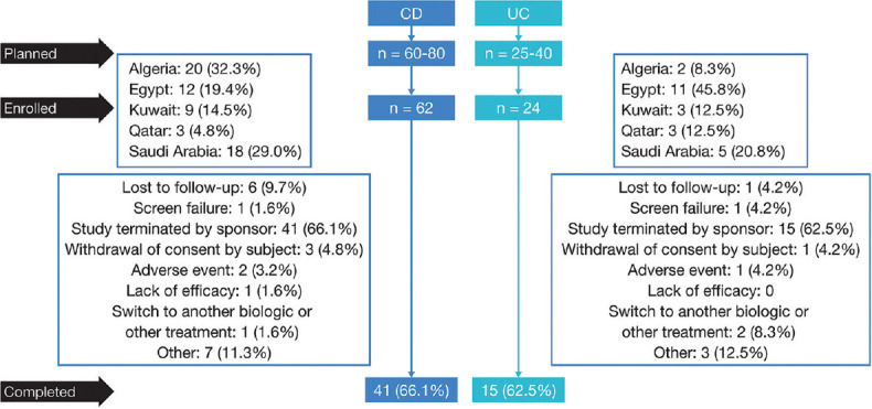 Exploring treatment of inflammatory bowel disease with infliximab in the Middle East and Northern Africa: An analysis of the HARIR observational cohort study.