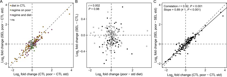 Experimental evolution of metabolism under nutrient restriction: enhanced amino acid catabolism and a key role of branched-chain amino acids.