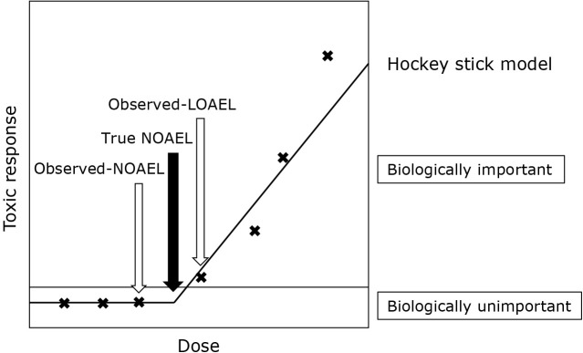 A change-point regression approach for estimating no observed adverse effect level from systematic review.