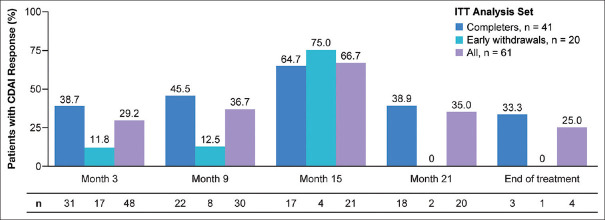 Exploring treatment of inflammatory bowel disease with infliximab in the Middle East and Northern Africa: An analysis of the HARIR observational cohort study.