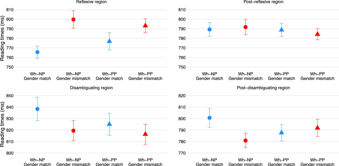 Predictive structure building in language comprehension: a large sample study on incremental licensing and parallelism.