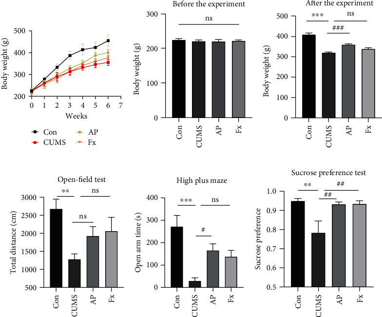 Acupuncture Alleviates CUMS-Induced Depression-Like Behaviors by Restoring Prefrontal Cortex Neuroplasticity.