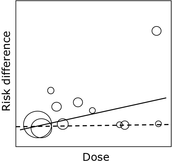 A change-point regression approach for estimating no observed adverse effect level from systematic review.