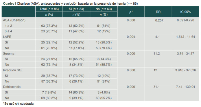 [Results of abdominal wall closure using the 4:1 suture/wound lenght technique].