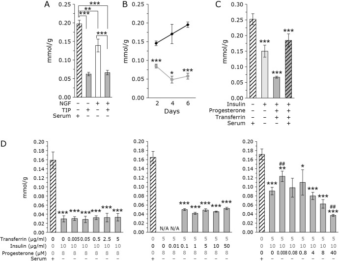 Transferrin, insulin, and progesterone modulate intracellular concentrations of coenzyme Q and cholesterol, products of the mevalonate pathway, in undifferentiated PC12 cells.