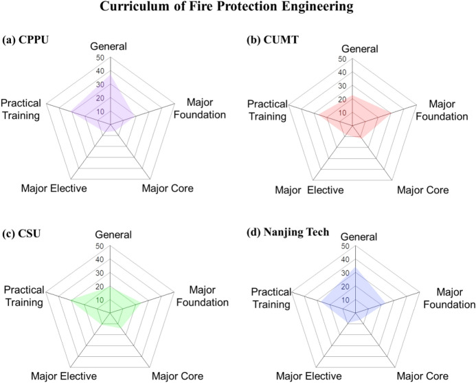 A Review on Higher Education of Fire Safety in China