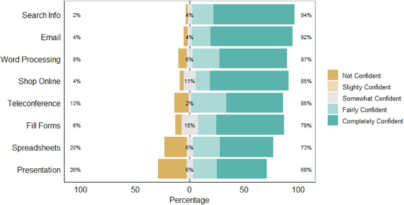 Evaluating the impact of broadband access and internet use in a small underserved rural community