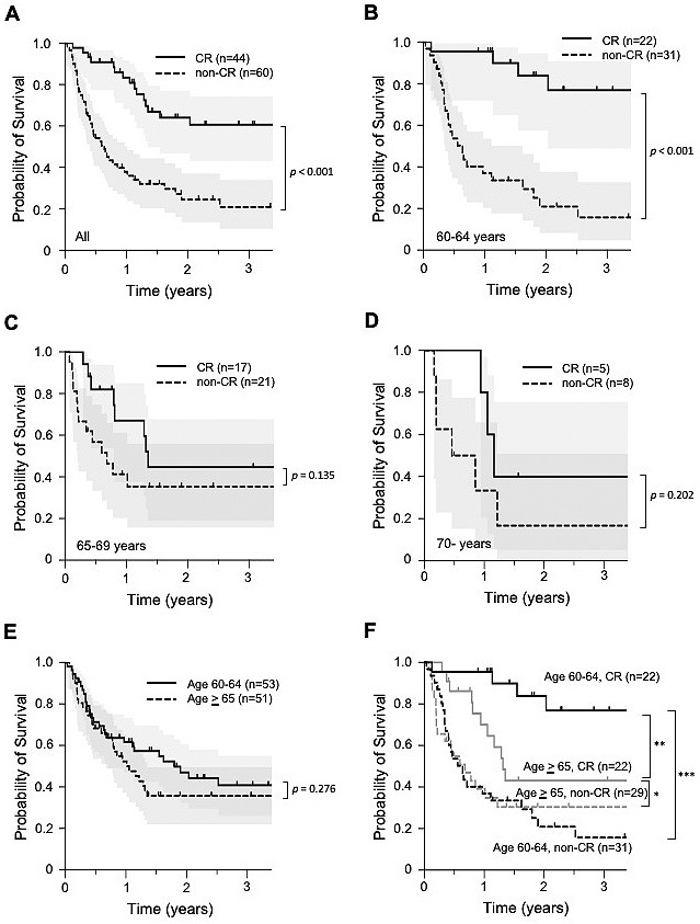 Outcomes of allogeneic stem cell transplantation for patients with hematologic diseases ≥60 years old.