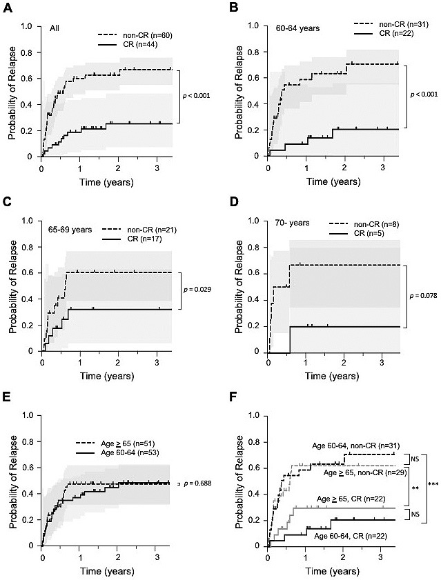 Outcomes of allogeneic stem cell transplantation for patients with hematologic diseases ≥60 years old.