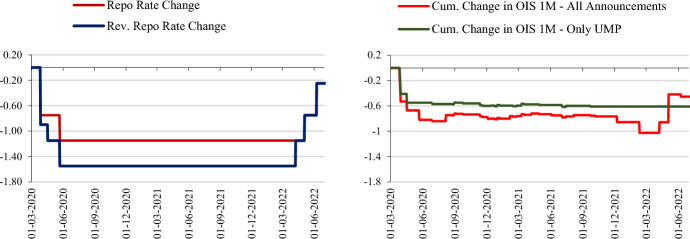 Impact of RBI's monetary policy announcements on government bond yields: evidence from the pandemic.