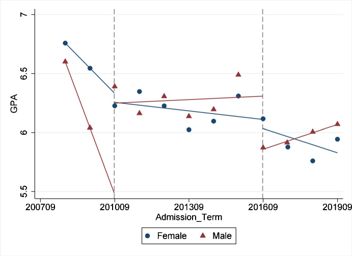 Conscription and educational outcomes.