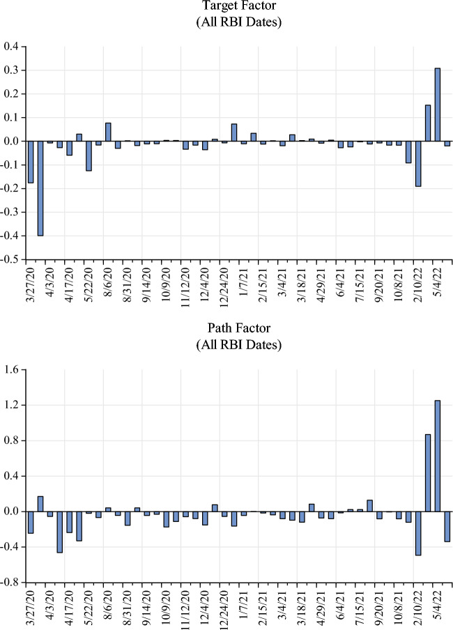 Impact of RBI's monetary policy announcements on government bond yields: evidence from the pandemic.