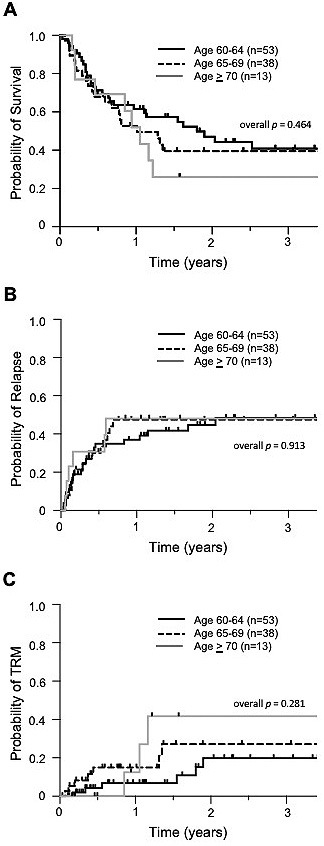 Outcomes of allogeneic stem cell transplantation for patients with hematologic diseases ≥60 years old.