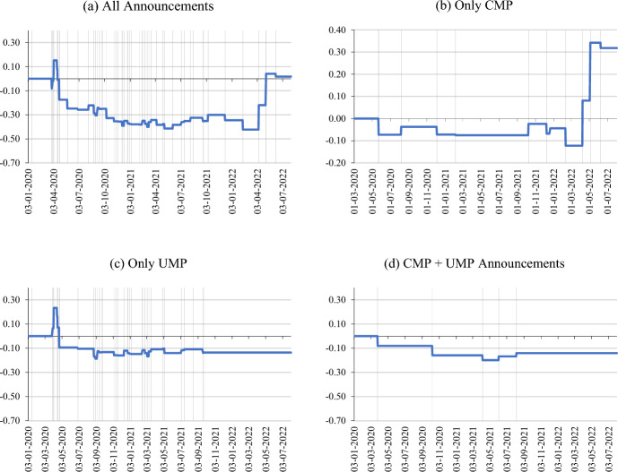 Impact of RBI's monetary policy announcements on government bond yields: evidence from the pandemic.