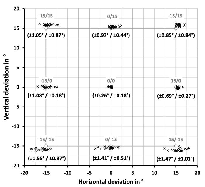 A new digitised screen test for strabismus measurement