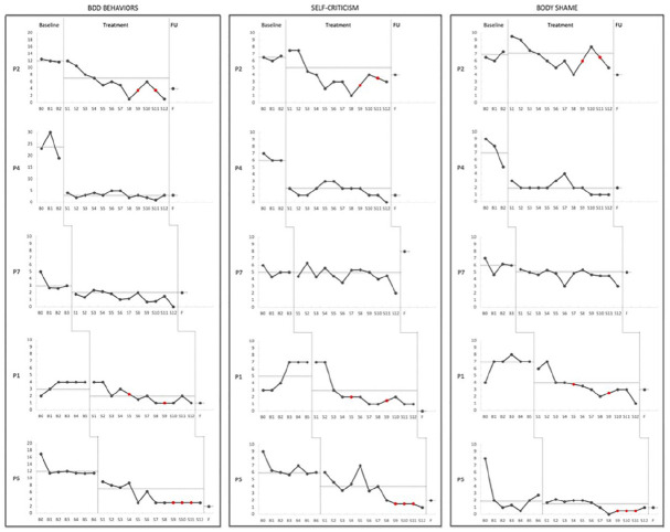 Acceptance and Compassion-Based Therapy Targeting Shame in Body Dysmorphic Disorder: A Multiple Baseline Study.