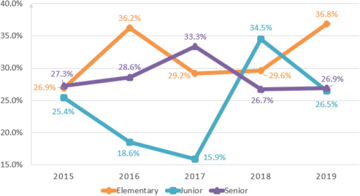 Gender disparity in STEM education: a survey research on girl participants in World Robot Olympiad.