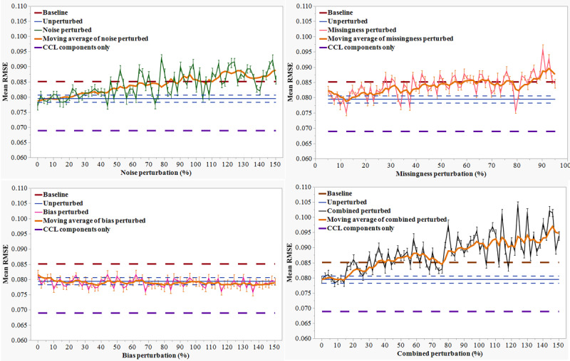 Data Quality Degradation on Prediction Models Generated From Continuous Activity and Heart Rate Monitoring: Exploratory Analysis Using Simulation.