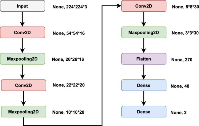 A new hybrid model of convolutional neural networks and hidden Markov chains for image classification.