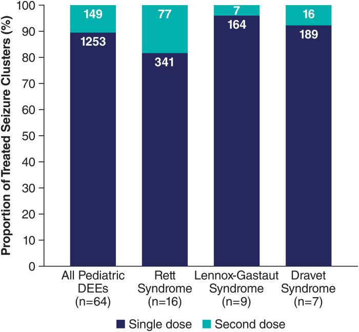 Safety of Diazepam Nasal Spray in Pediatric Patients With Developmental Epileptic Encephalopathies: Results From a Long-term Phase 3 Safety Study.