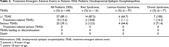 Safety of Diazepam Nasal Spray in Pediatric Patients With Developmental Epileptic Encephalopathies: Results From a Long-term Phase 3 Safety Study.