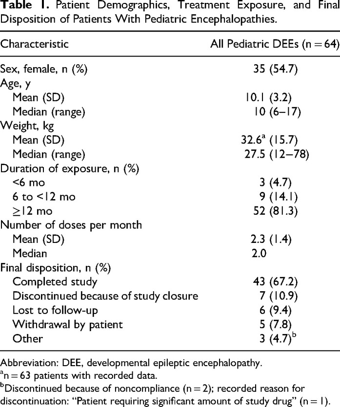 Safety of Diazepam Nasal Spray in Pediatric Patients With Developmental Epileptic Encephalopathies: Results From a Long-term Phase 3 Safety Study.