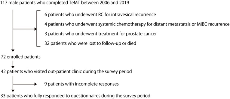 Preservation of Erectile and Ejaculatory Functions After Tetramodal Bladder-Sparing Therapy Incorporating Consolidative Partial Cystectomy Against Muscle Invasive Bladder Cancer.